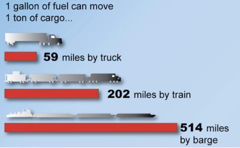 Why Multimodal transport? Source: http://chilasa.