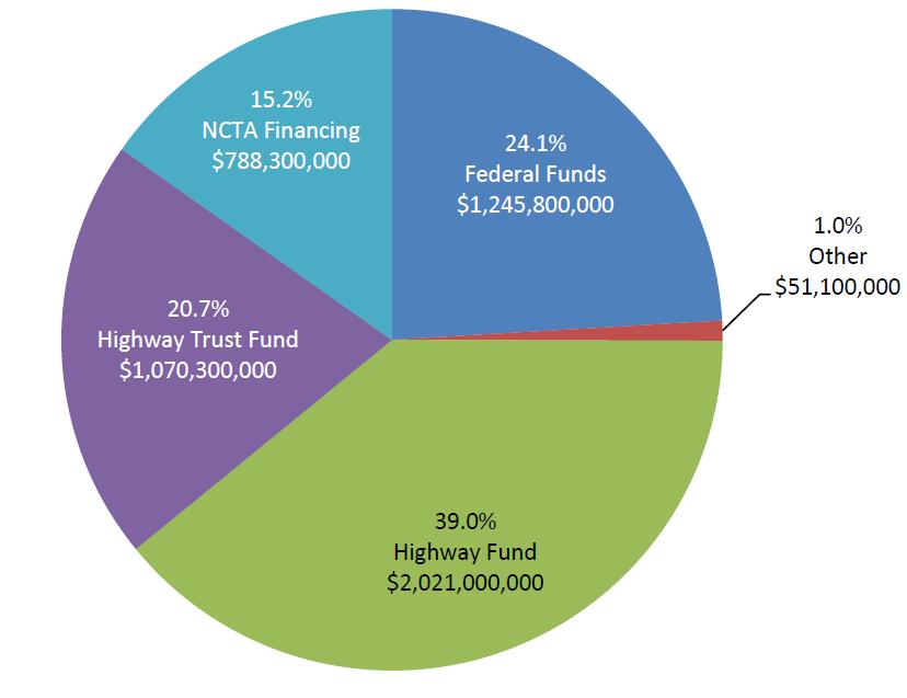 5.2.3 Funding For NCDOT NCDOT operates on an annual budget of $5.2 billion (NCDOT, 2012i). As shown in Figure 5.