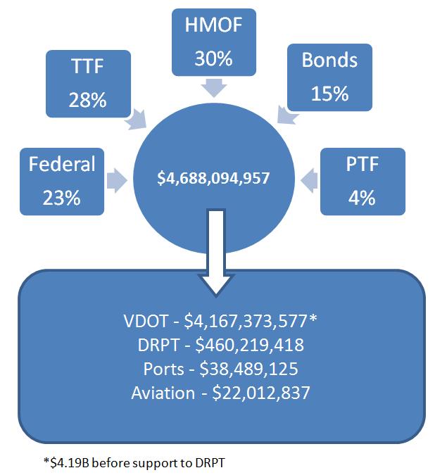Figure 5.17: FY 2013 CTF Revenue Sources (VDOT, 2012a) DRPT Including the CTF, the funding sources and expected expenditures for DRPT total $509.3 million for FY 2013.