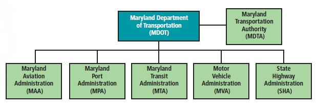 establishes the Department s transportation policy and oversees the modal administrations.
