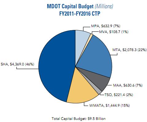 The total capital budget for MDOT between 2011 and 2016 was estimated at $9.5 billion (Figure 5.19). The largest portion of the capital budget was apportioned for the SHA, followed by MTA and WMATA.