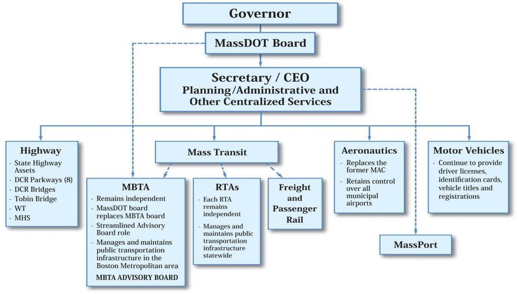 agencies, MassDOT also oversees the Regional Transit Authorities (RTAs) in the state, including the Massachusetts Bay Transportation Authority (MBTA), the largest RTA in Boston. 5.