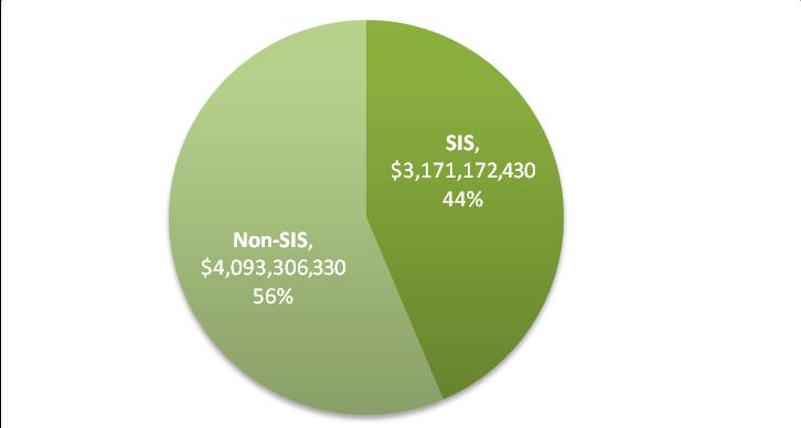 mobility needs, but where funding is not expected to be available during the 25 year time period of the SIS Funding Strategy (FDOT, 2011b). The current estimate of unfunded needs is $131.2 billion.