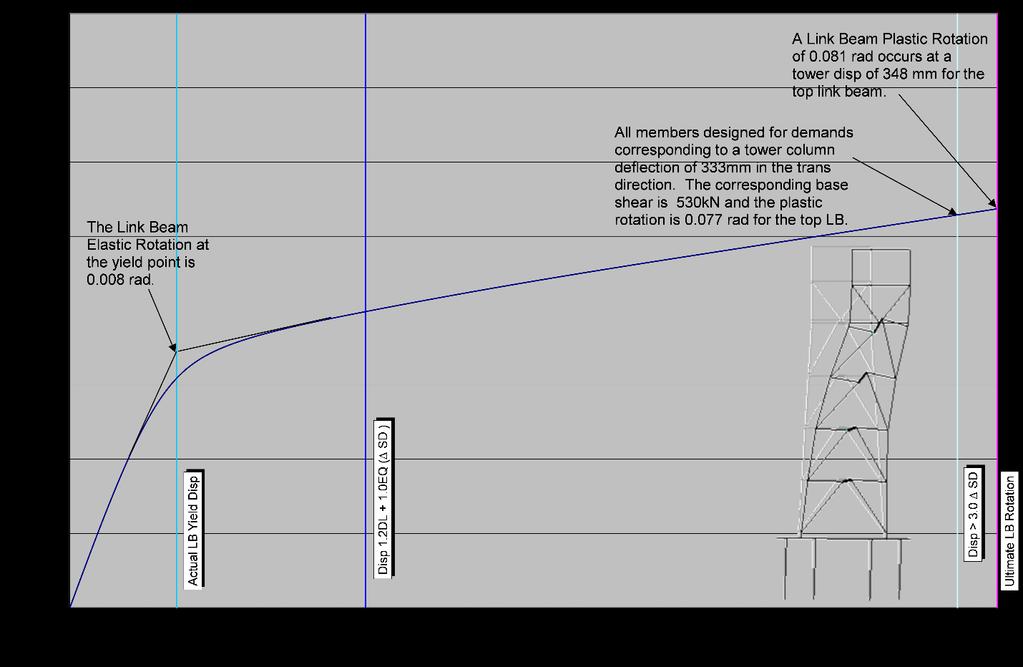 B3.4.7 STEP 7 DEVELOP PUSHOVER CURVE Create a pushover curve by plotting base shear demands versus the displacement at the top pf the tower.