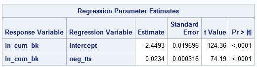 Figure 3. Regression Parameter Estimates from PROC SSM Figure 4.