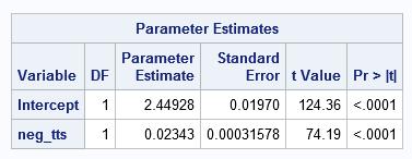 both procedures, although the PROC REG output shows one additional decimal point.