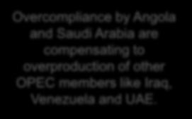 Angola Saudi Arabia Ecuador Kuwait Algeria Qatar Gabon UAE Venezuela Overcompliance by Angola and Saudi Arabia are