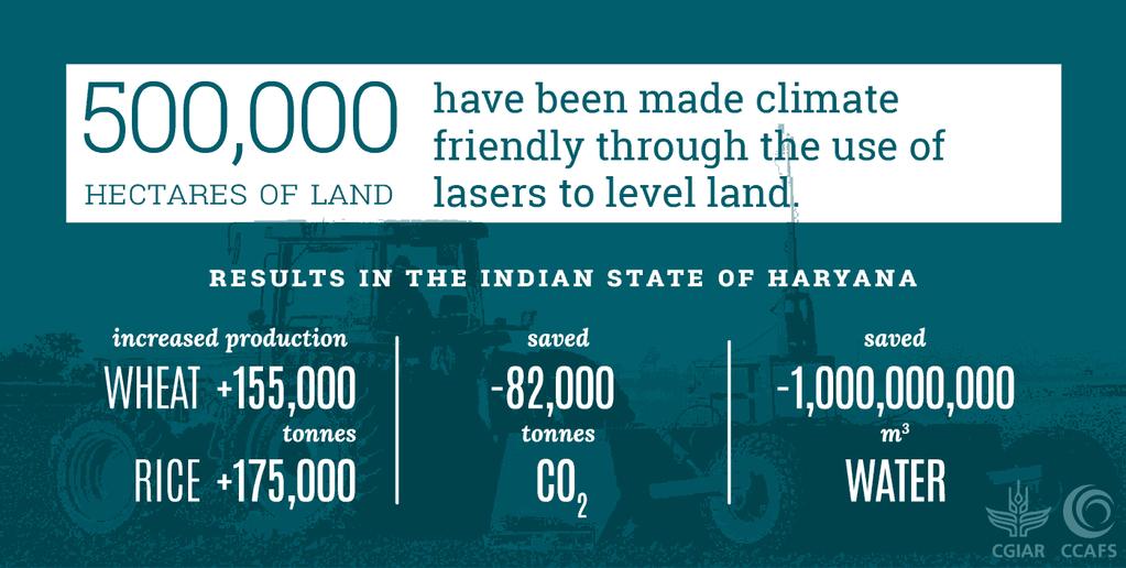 applied to over 500,000 hectares in India, saving 1 billion m 3 of water.