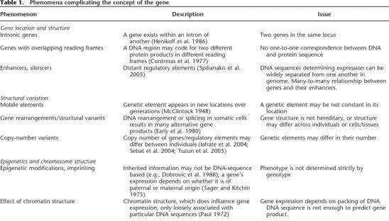 Chromosome 19 gene map Gene concept problems Gene