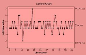 control limits p-chart and np-chart: used to monitor defectives (binomial data) u-chart and c-chart: used to monitor defects or errors Does the chart show