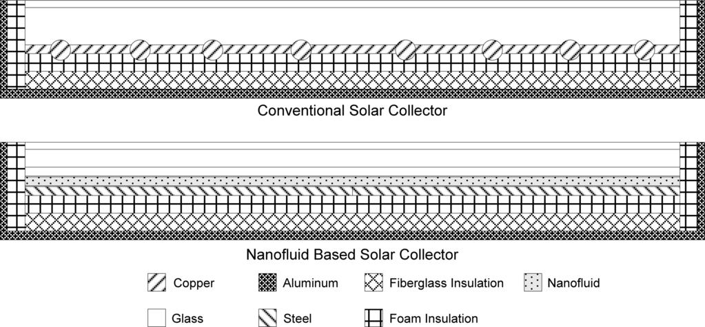 The thermal performance of a solar collector for domestic hot water heating is based on the amount of energy that can be offset by the installation of a solar system, which is determined from the