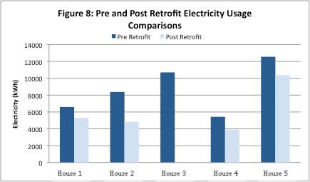 In the post-retrofit evaluation period, the daily electricity use averaged over the four households is 16 kwh per day.