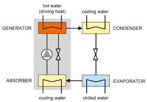 By absorbing the refrigerant, a pump can be used instead of a compressor; a large energy savings. A schematic of the refrigeration cycle is shown in Figure 5.