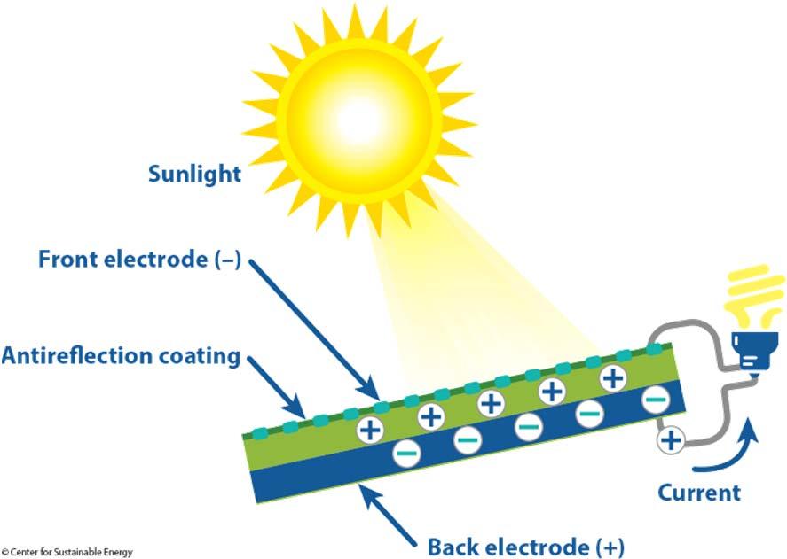 How does solar work? Photovoltaic (PV) systems, also referred to as solar electric systems, convert sunlight directly into usable electricity in your home or business using semiconductor technology.