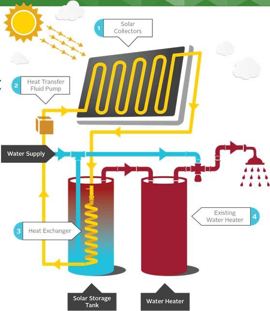 How Does Solar Water Heating Work? Active Systems Use a pump and a heat exchange fluid Fluid may be either glycol or water Photo credit : CSE There are a variety of solar water heating configurations.