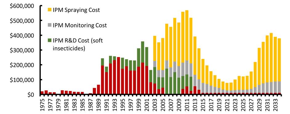 Results The net cash-flow of the leaf beetle program is shown at figure 4.