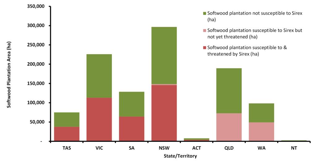 Figure 5: Current area of softwood plantation by State showing extent to which plantations are susceptible to and threatened by a sirex outbreak (red) and susceptible to but not yet threatened by a