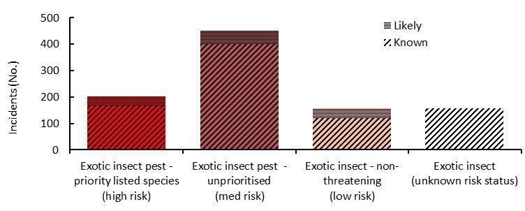 * TEU - Twenty-foot equivalent shipping container unit Although much less significant than shipping, air travel is also a recognised pathway for the introduction of exotic pests.