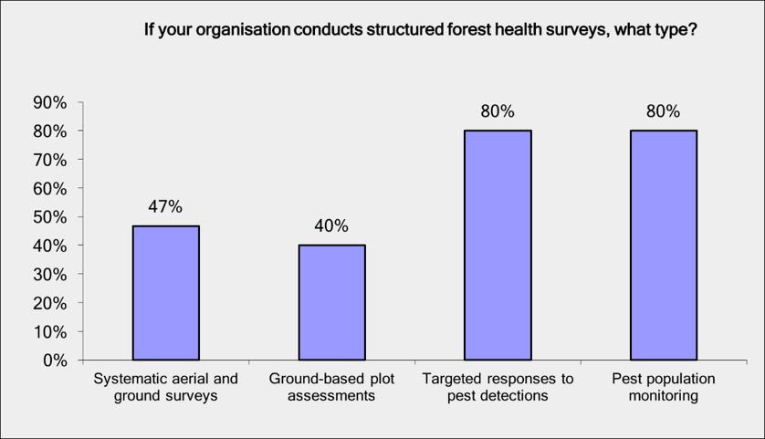 Of those growers that conducted structured forest health surveys, the majority conducted pest population monitoring, such as for sirex and eucalypt weevils (80%) and targeted responses to pest