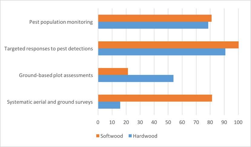 Figure 5: Percentage of planted area of softwood and hardwood estate which receives various surveillance activities, based on growers surveyed.