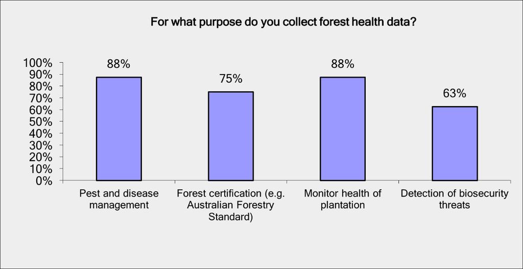 Respondents identified a range of reasons to collect forest health data (Figure 6), with the majority (88%) conducting surveys to monitor plantation health and detect and manage pests and diseases,