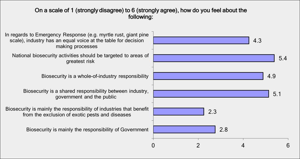 Figure 10: Industry responses to key biosecurity questions.