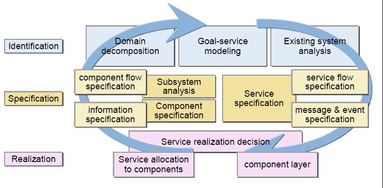 Service Modeling Section The approach created by SOMA helps to ensure that goals set by business