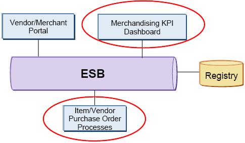 Process SOA Entry Point : Business Process Modeling, Automation and Monitoring Patterns in Business Process Management How JKHLE Applied this Pattern JKHLE uses the business modeler tool to document