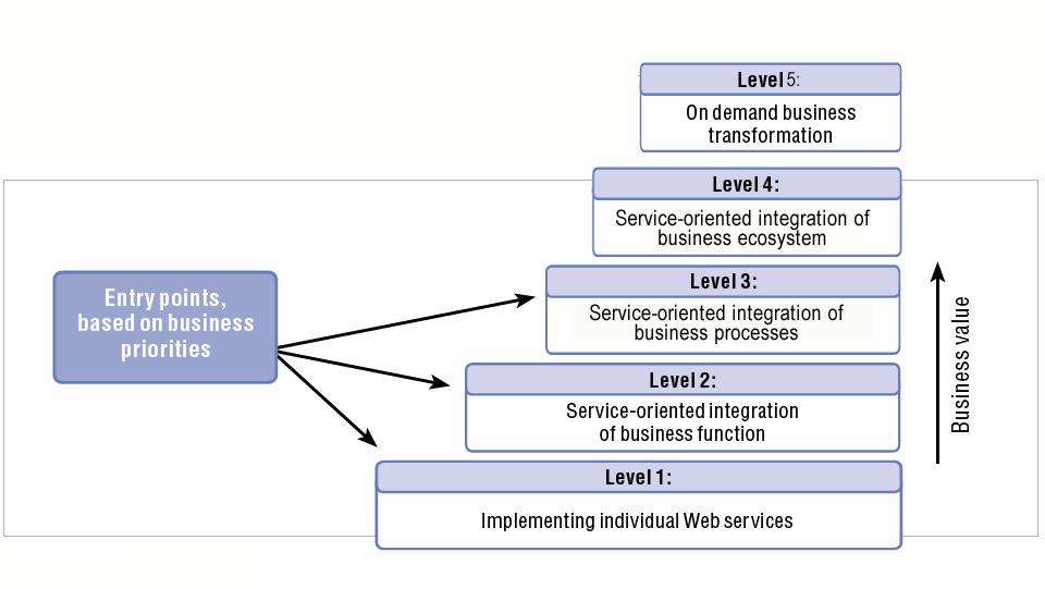 SOA 有五個層級, 從單純的小部份服務 (Web