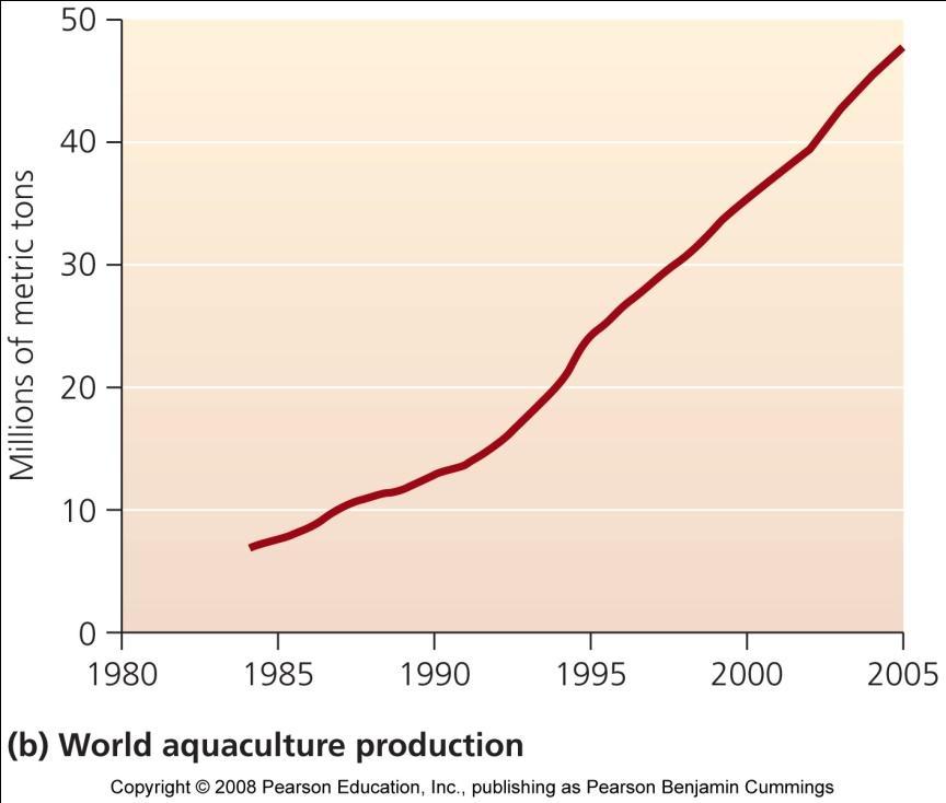 Aquaculture is growing rapidly The fastest-growing type of food production