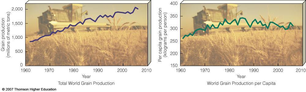 THE GREEN REVOLUTION AND ITS ENVIRONMENTAL IMPACT Since 1950, high-input agriculture has produced more crops per unit