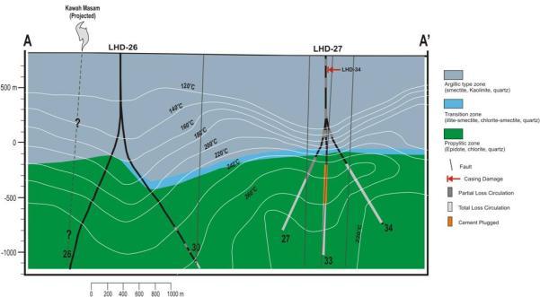 Tri Handoko 654 Report 30 FIGURE 8: Subsurface cross-section A-A of Tompaso wells (Prasetyo and Tri Handoko, 2009) 4.