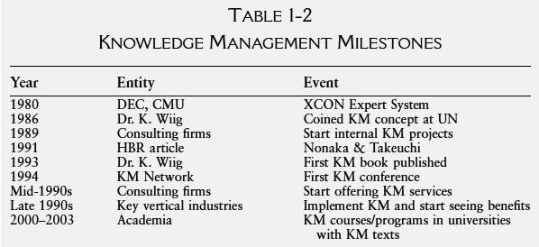 Timeline and Milestone of KM Knowledge has become increasingly more valuable than the more traditional physical or tangible assets.