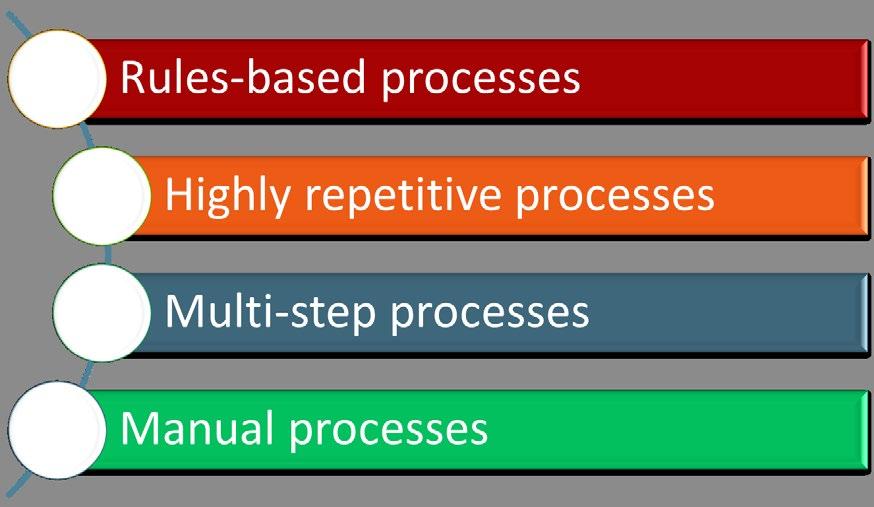 Realising the benefits of Robotic Process Automation Process automation efficiencies are best realised in business functions that involve repeatable, standardised rules based activities.