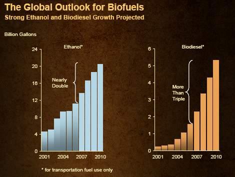 STRONG GLOBAL DEMAND FOR BIO-FUELS 1 US Gallon = 3,785 l Source: