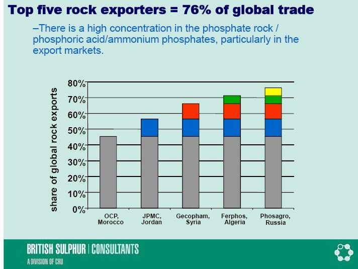 ROCK PHOSPHATE EXPORTS CONTROLLED BY FEW COMPANIES Source: