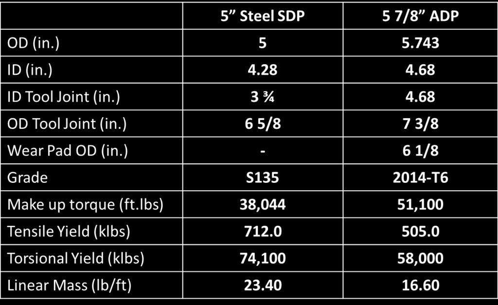Case Study in Shale Play BHA & Drill Pipes BHA Slide 13 180 joints of ADP (~ 30%