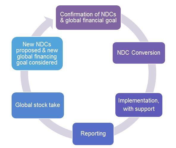 Increased UNFCCC ambition through the five year cycles NDC development and conversion is an ongoing process that is critical to achieving the global goals of the Paris Agreement.