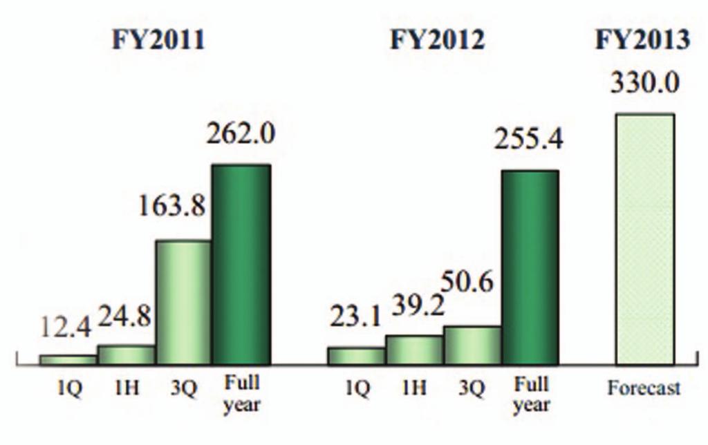 LNG Shipping News An LNG JOURNAL PUBLICATION 2 May 2013 Shipping firms report winning streaks The results are still rolling in from shipping firms at the end of the fiscal year, but the following
