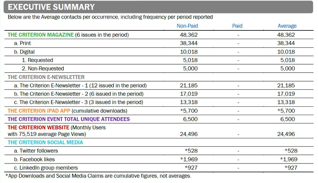 EXECUTIVE SUMMARY The EXECUTIVE SUMMARY, also found on page 1 of the Brand Report, shows the number of individuals reached through each communication channel reported by the media owner.