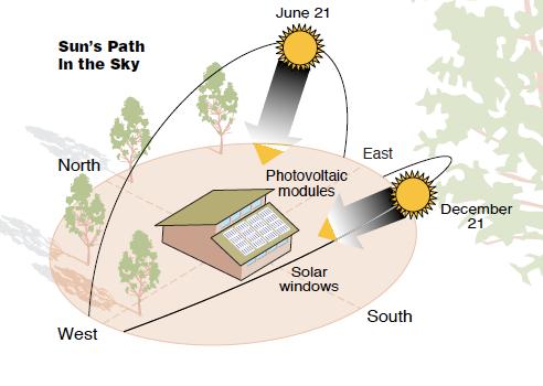 Solar PV design considerations Building orientation Tilt of system Site layout Shading from other structures and landscape Photo credit: Green Passive Solar Magazine Solar PV should be considered in