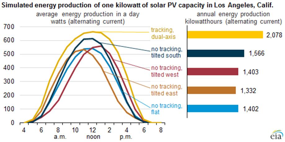 Solar PV design considerations: TILT Solar PV output depends on orientation, tilt and tracking Photo credit: EIA Solar Photovoltaic output depends on orientation, tilt and tracking.