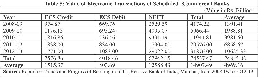 From the analysis of table 4 and graph 4, it can be said that remarkably at 717.20 million during the year 2012-13 the volume of ECS Debit (177.0) is greater than ECS Credit against 293.
