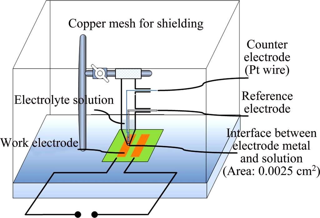 2448 Kang kang DING, et al/trans. Nonferrous Met. Soc. China 25(2015) 24462457 Fig. 1 Schematic diagram of micro electrode system and EIS measurement [15] reference electrode.