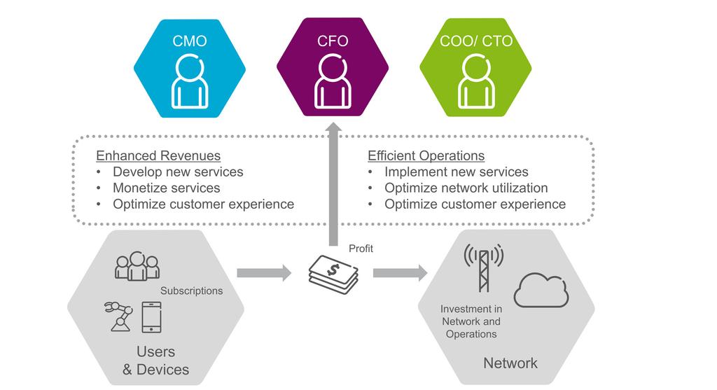 Who benefits from the 5G cloudoptimized network applications? The key values of the 5G cloud-optimized network applications address four separate segments, which benefit from it in multiple ways.