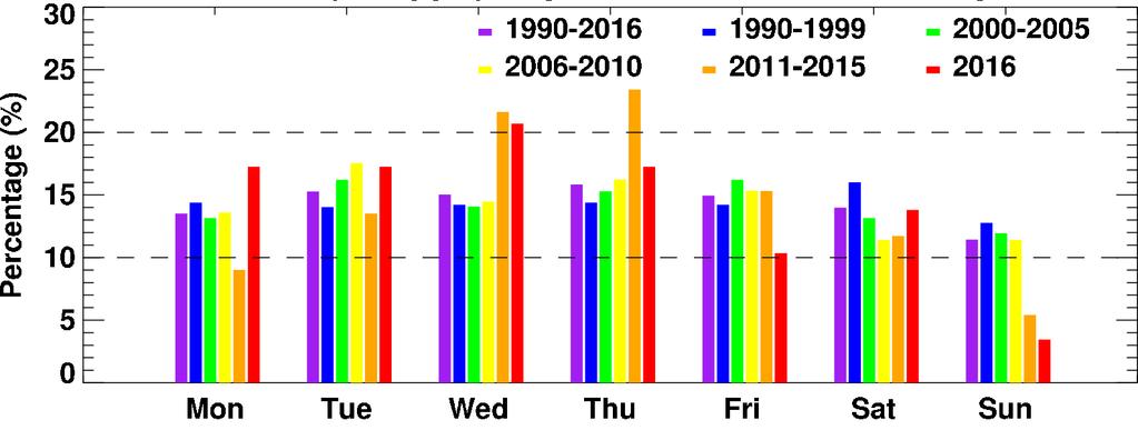 of ozone exceedance days (>70 ppb) by days