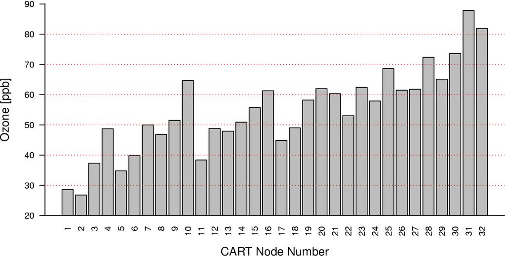 Figure 14. Mean ozone concentrations for 32 nodes found in the regression tree CART analysis. Table 10.