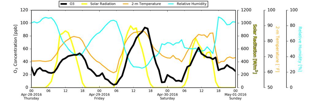 6. Meteorological Time Series Analysis Time series of hourly ozone and meteorological variables (temperature, relative humidity and solar radiation) during 2016 were developed for the Southeastern