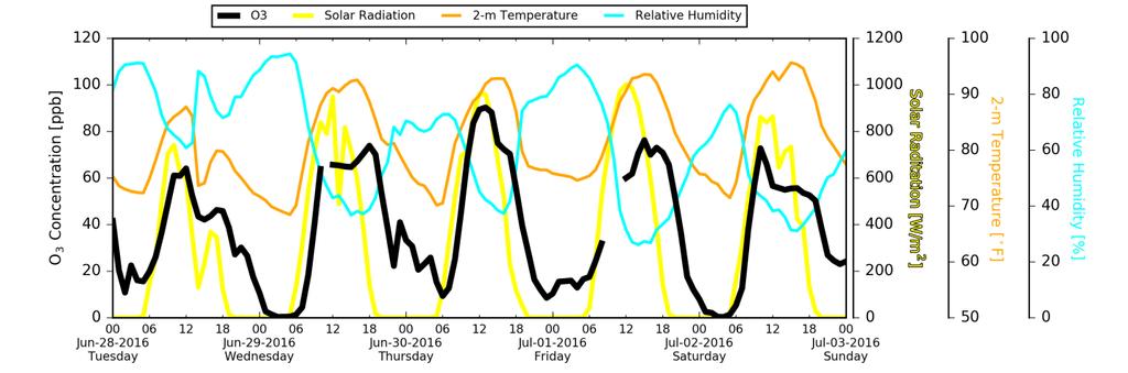 temperature (the second right y-axis), and relative humidity (the rightmost y-axis) for June 20-27, 2016.