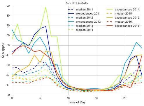 Figure 44. Diurnal profile of median NOx for each ozone season (dashes) and exceedance days (solid lines) during 2011-2016.